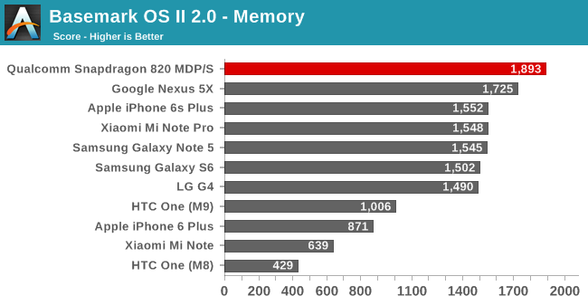 Basemark OS II 2.0 - Memory