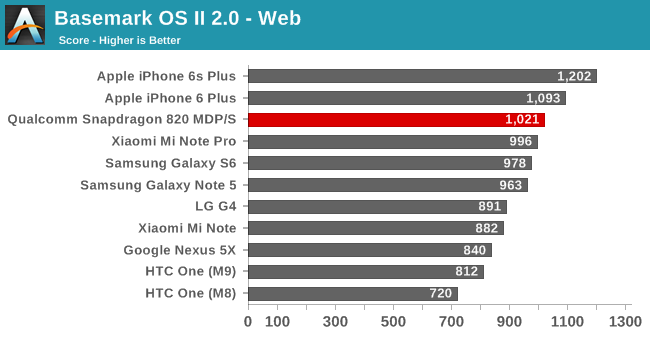 Basemark OS II 2.0 - Web