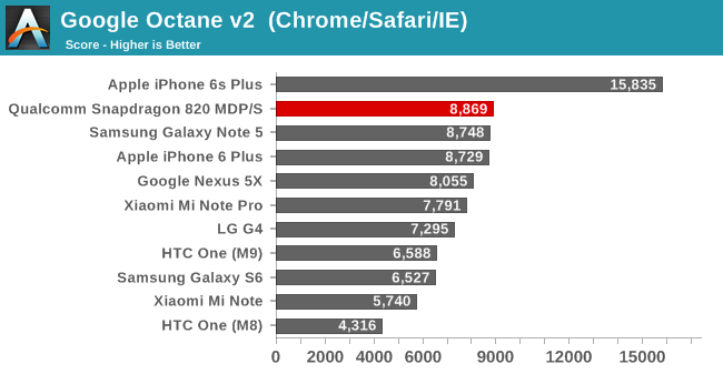 Google Octane v2  (Chrome/Safari/IE)