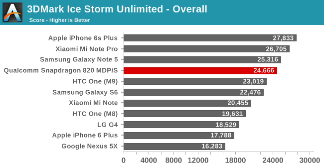 3DMark Ice Storm Unlimited - Overall