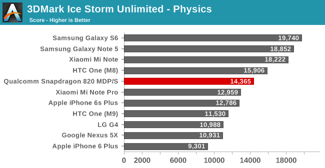 3DMark Ice Storm Unlimited - Physics