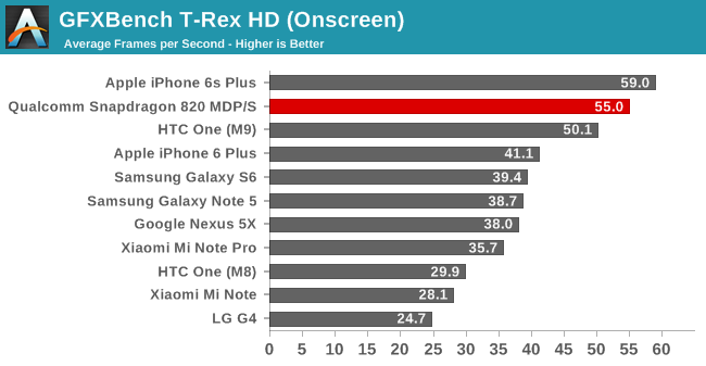 GFXBench T-Rex HD (Onscreen)