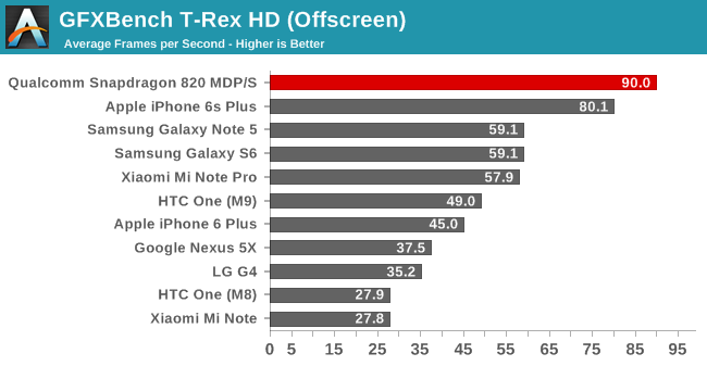 GFXBench T-Rex HD (Offscreen)