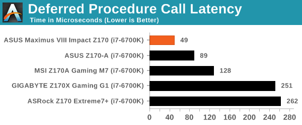 Deferred Procedure Call Latency