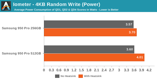Iometer - 4KB Random Write (Power)