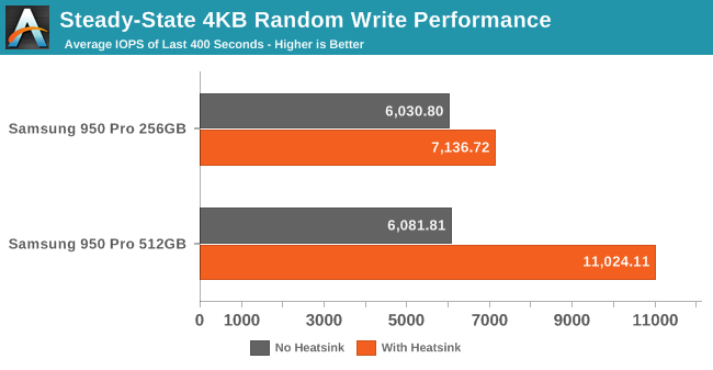 Steady-State 4KB Random Write Performance