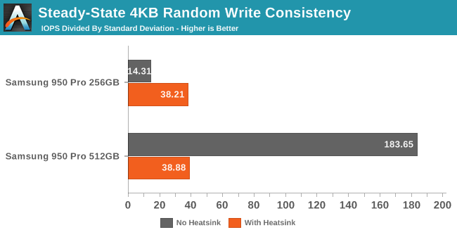 Steady-State 4KB Random Write Consistency