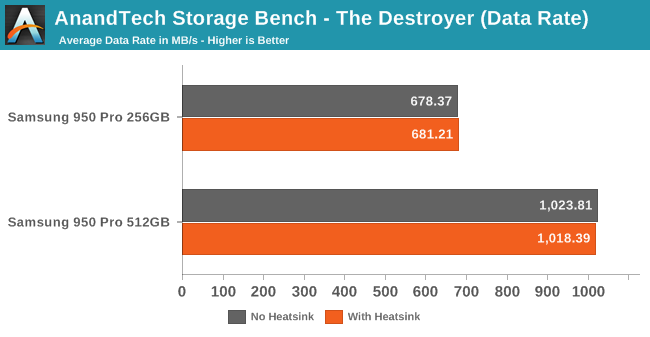 AnandTech Storage Bench - The Destroyer (Data Rate)