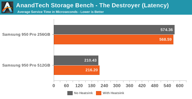 AnandTech Storage Bench - The Destroyer (Latency)