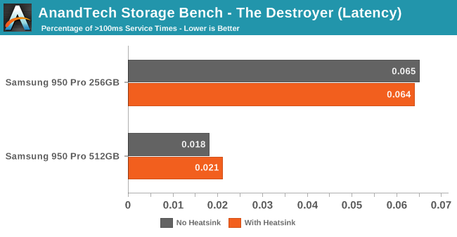 AnandTech Storage Bench - The Destroyer (Latency)