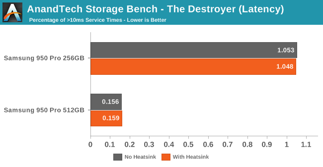 AnandTech Storage Bench - The Destroyer (Latency)