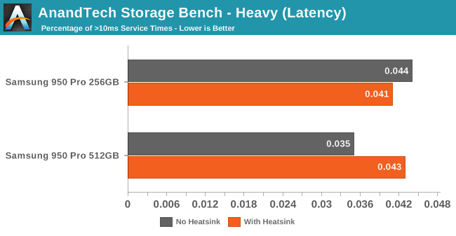 AnandTech Storage Bench - Heavy (Latency)