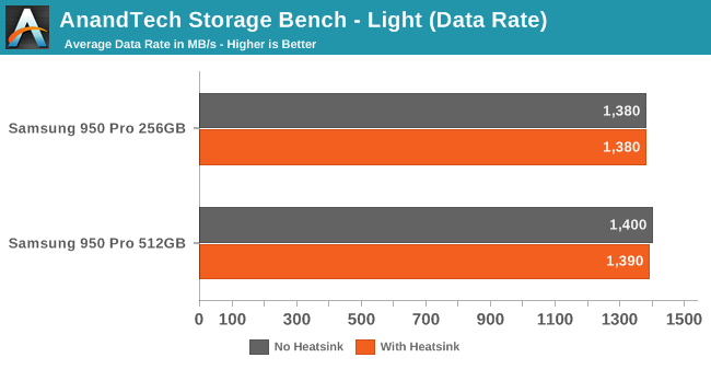 AnandTech Storage Bench - Light (Data Rate)