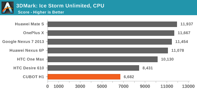 3DMark: Ice Storm Unlimited, CPU