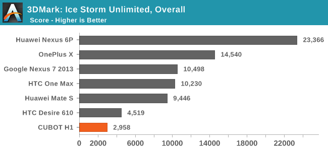 3DMark: Ice Storm Unlimited, Overall