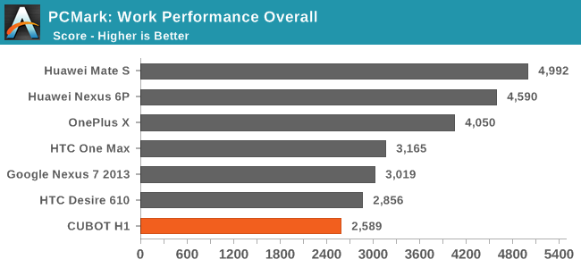 PCMark: Work Performance Overall