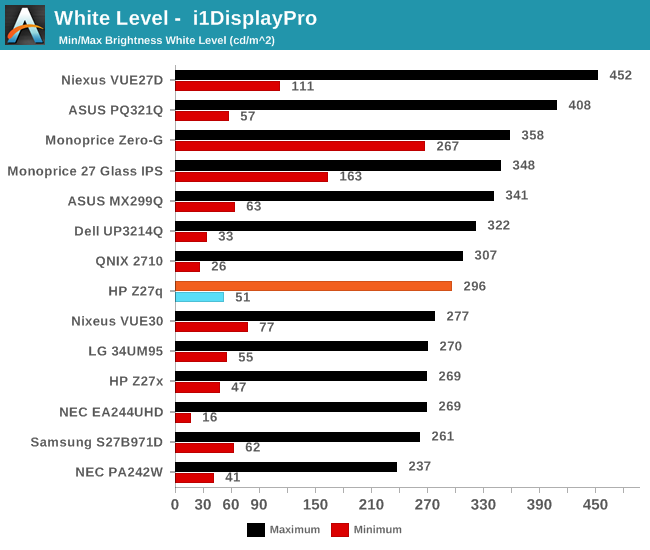 White Level -  i1DisplayPro