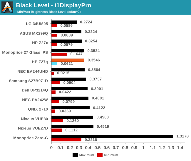 Black Level - i1DisplayPro