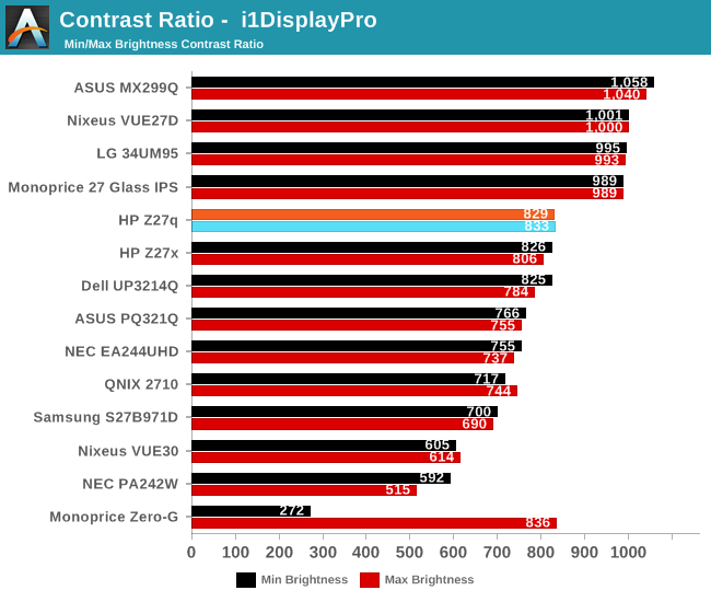 Contrast Ratio -  i1DisplayPro