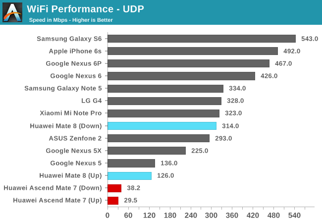 WiFi Performance - UDP