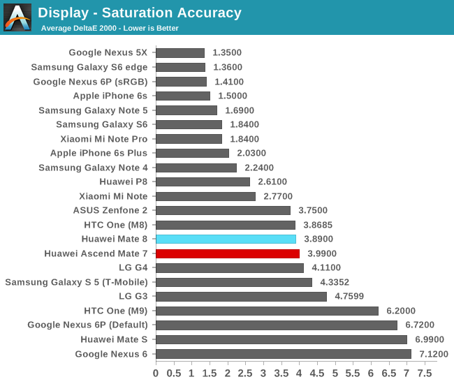 Display - Saturation Accuracy