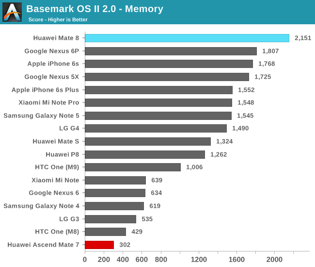 Basemark OS II 2.0 - Memory