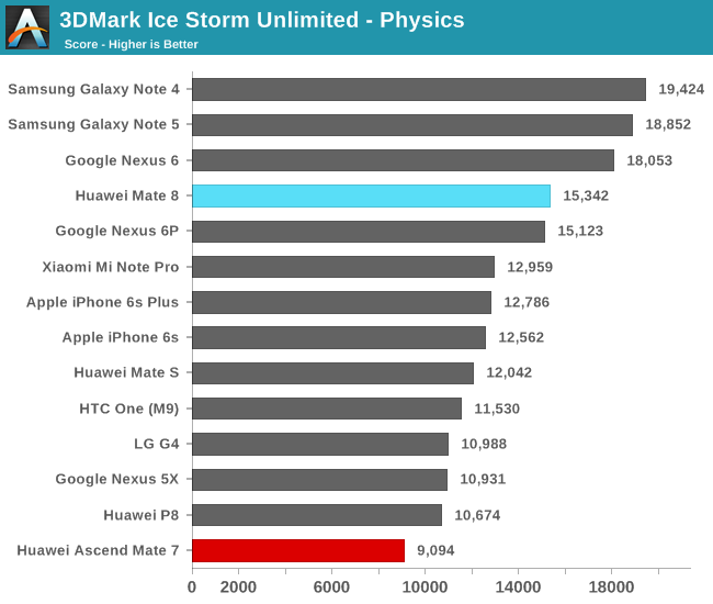 3DMark Ice Storm Unlimited - Physics