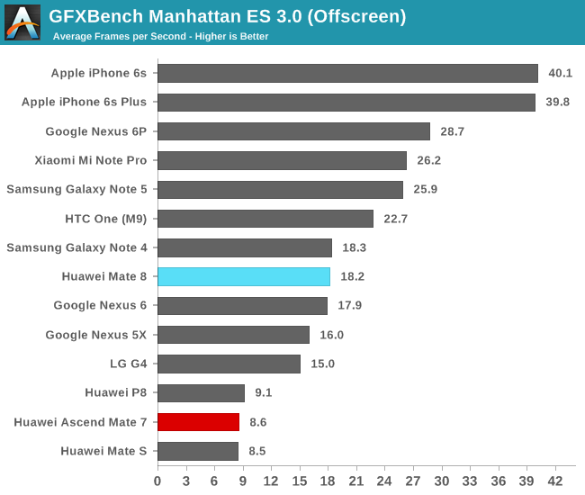 GFXBench Manhattan ES 3.0 (Offscreen)