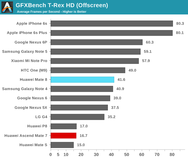 GFXBench T-Rex HD (Offscreen)