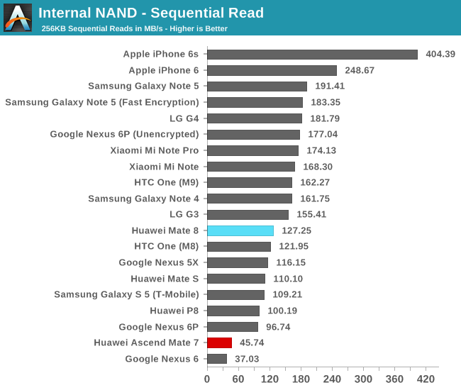 Internal NAND - Sequential Read