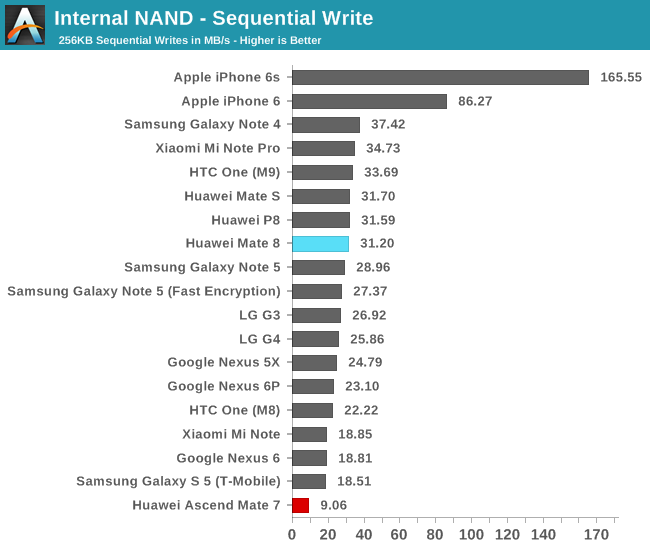 Internal NAND - Sequential Write