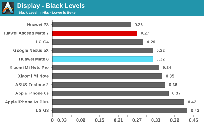 Display - Black Levels