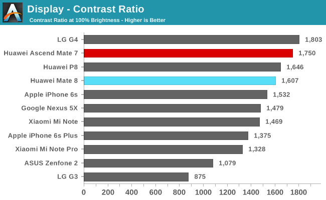 Display - Contrast Ratio