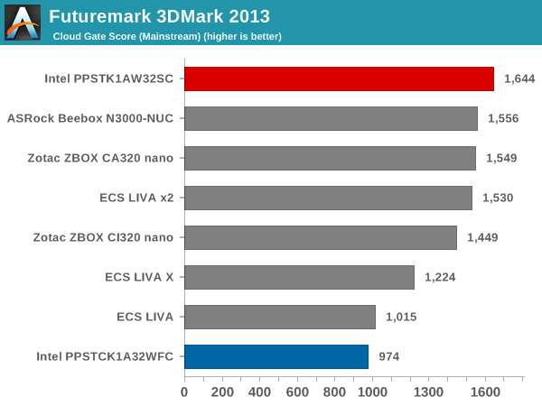 Futuremark 3DMark 2013 - Cloud Gate Score