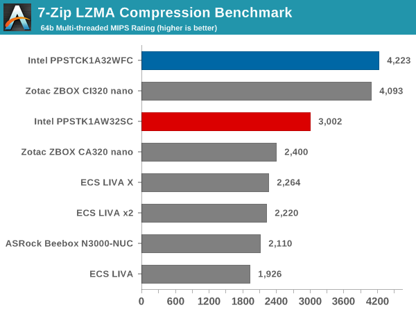 7-Zip LZMA Compression Benchmark