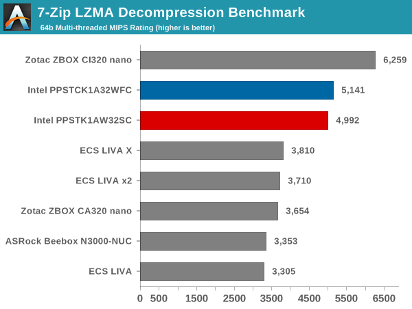 7-Zip LZMA Decompression Benchmark