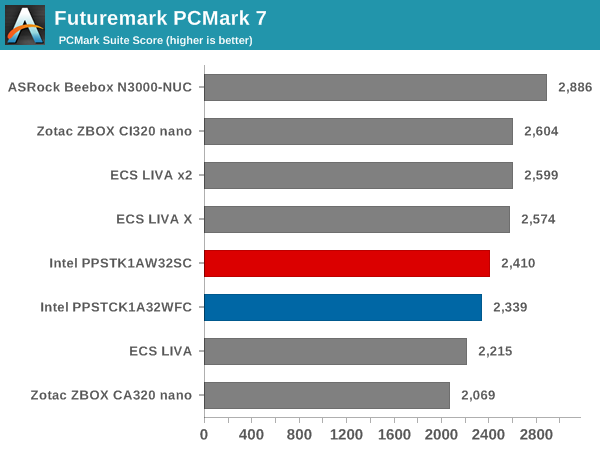 Futuremark PCMark 7 - PCMark Suite Score