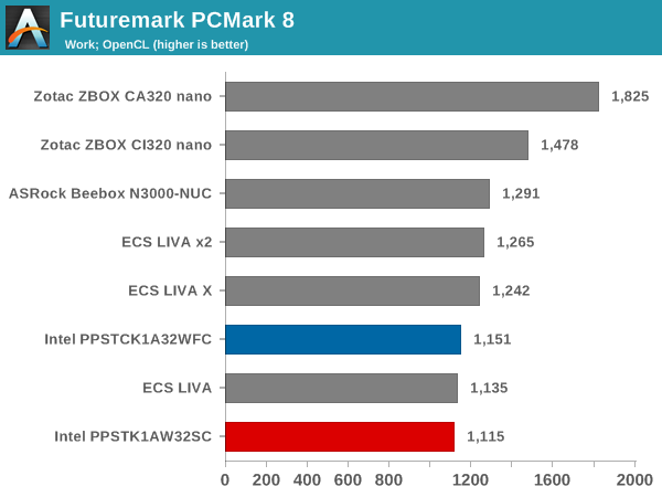 Futuremark PCMark 8 - Work OpenCL