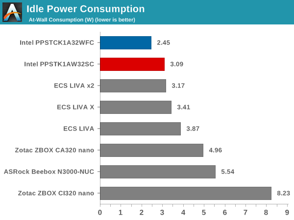 Idle Power Consumption