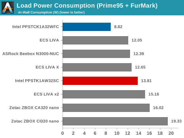 Load Power Consumption (Prime95 + FurMark)