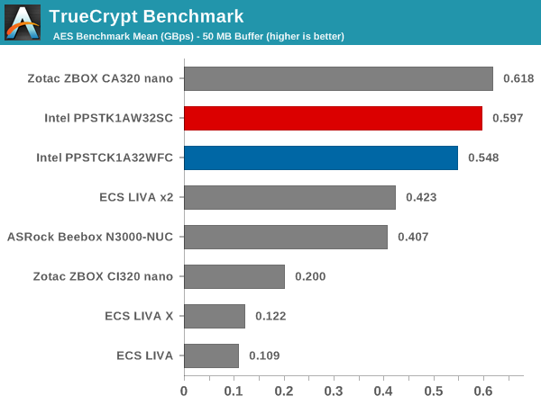 TrueCrypt Benchmark