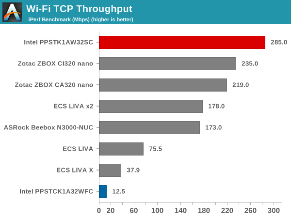 Wi-Fi TCP Throughput