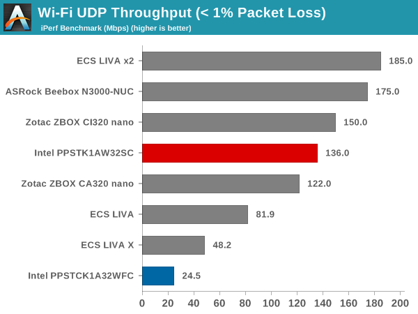 Wi-Fi UDP Throughput (< 1% Packet Loss)