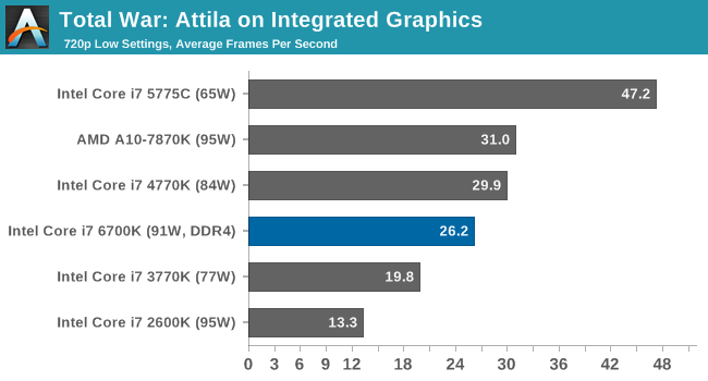 Total War: Attila on Integrated Graphics