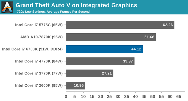 Grand Theft Auto V on Integrated Graphics