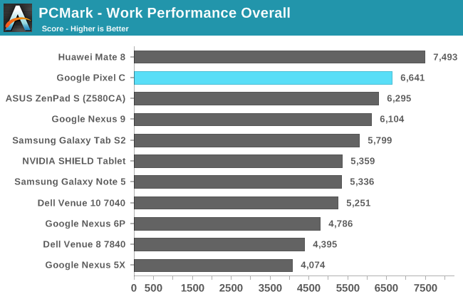 PCMark - Work Performance Overall