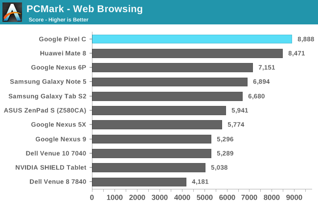 PCMark - Web Browsing