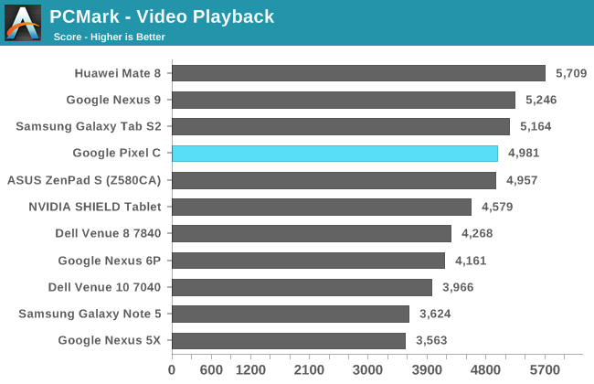 PCMark - Video Playback