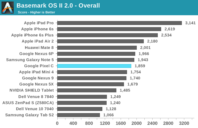 Basemark OS II 2.0 - Overall