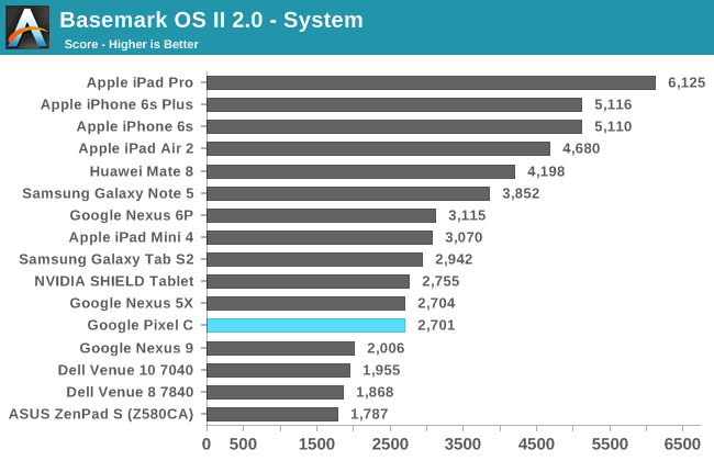 Basemark OS II 2.0 - System